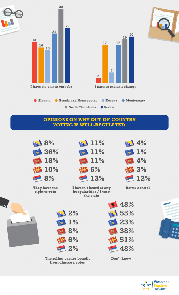 Public opinion poll in the Western Balkans on electoral participation