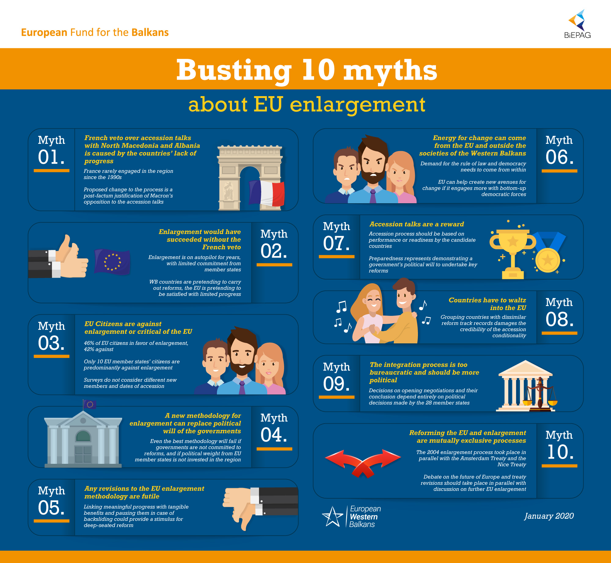 Infographic on the BiEPAG non-paper “Busting 10 myths about EU Enlargement