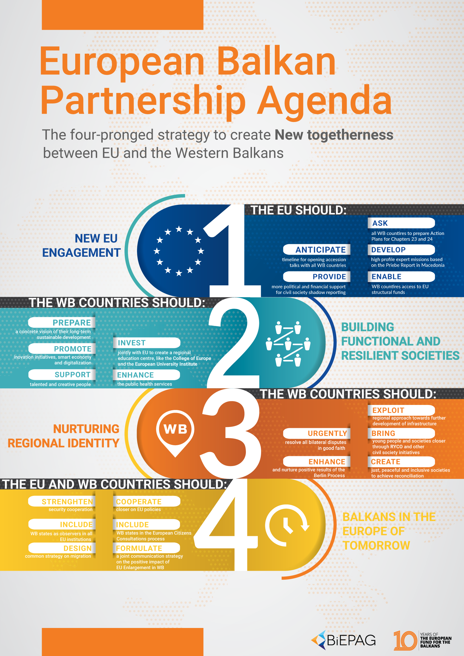 European Balkan Partnership Agenda