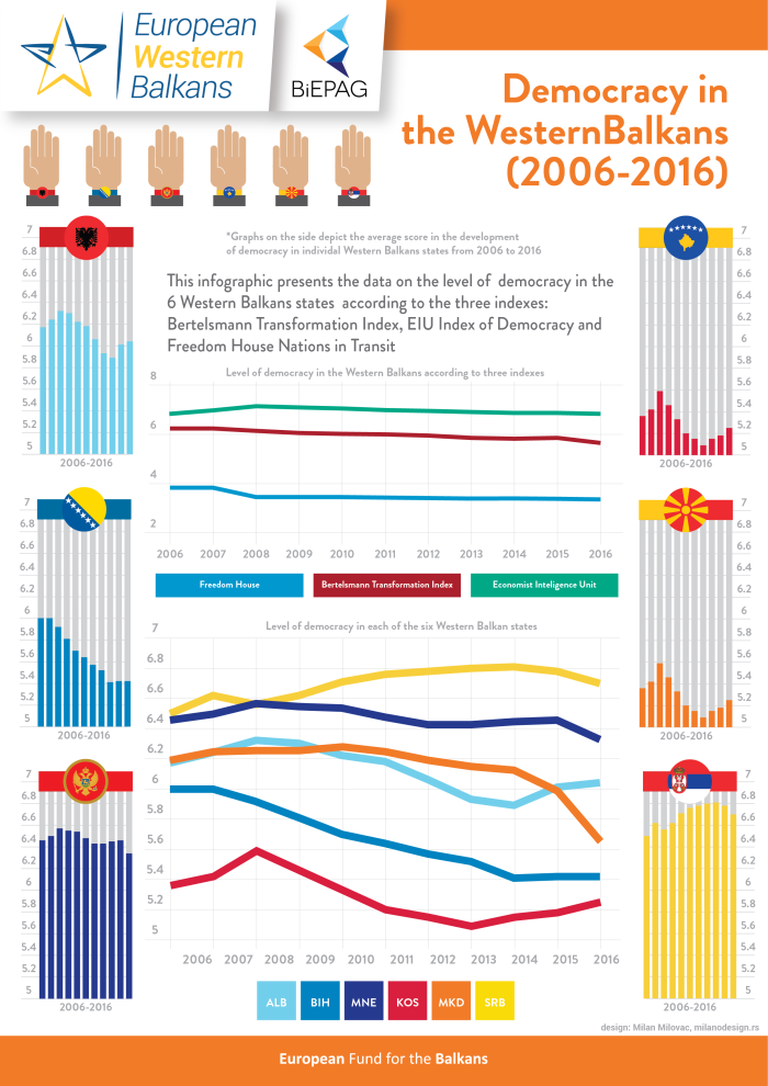 Democracy in the western balkans (2006-2016) infographic