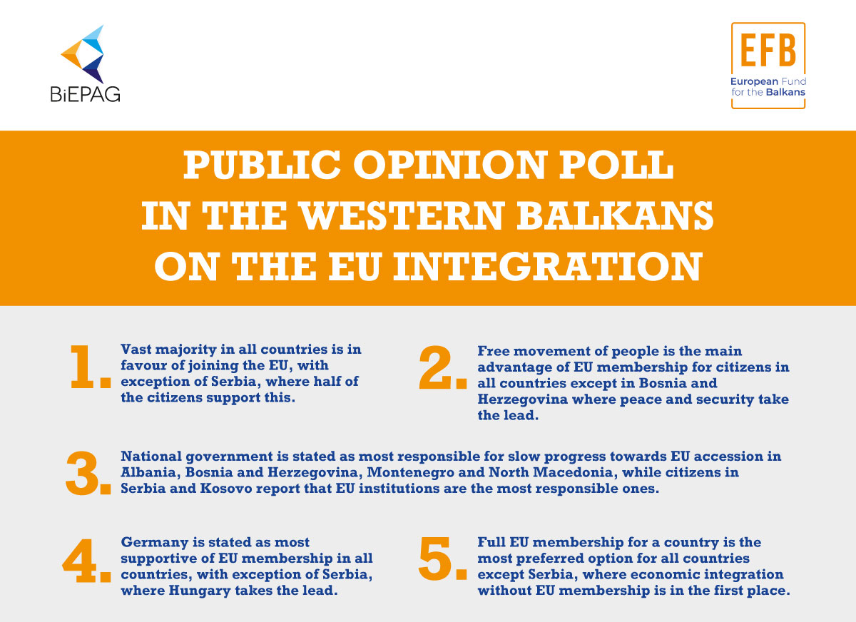 Public Opinion Poll in the Western Balkans on the EU Integration